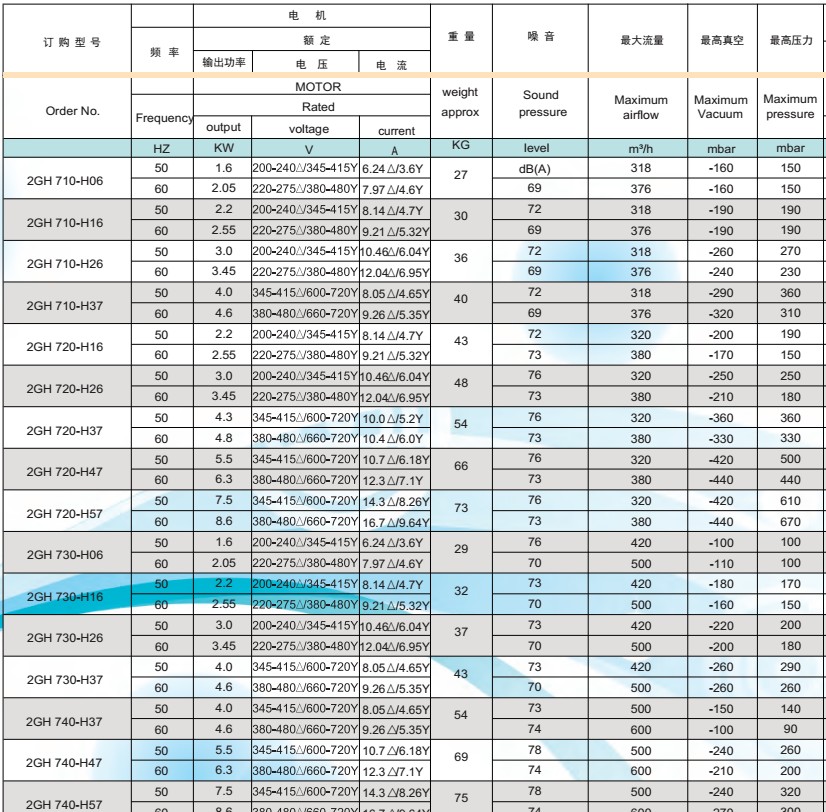 漩渦風機參數要點（diǎn）介紹