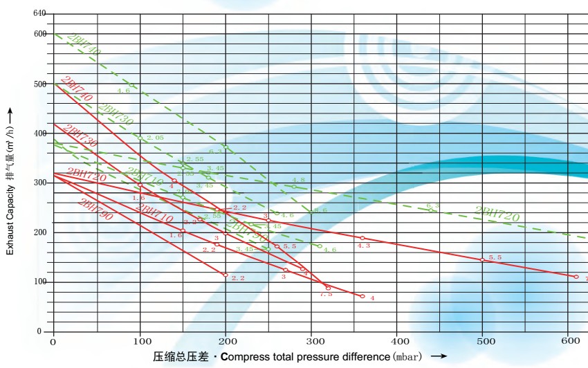 漩渦風機參數（shù）要點介紹