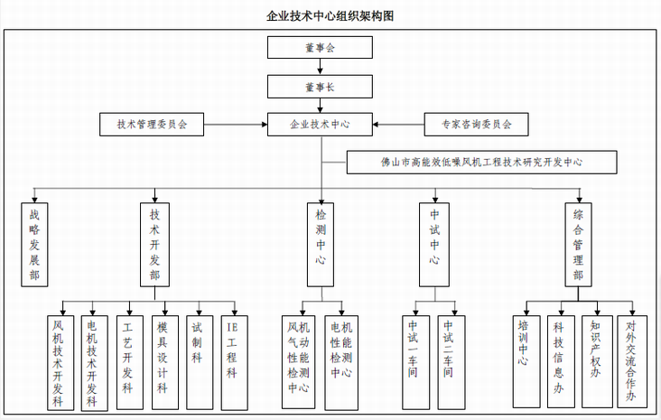 九洲普惠風機（jī）企業技（jì）術（shù）中（zhōng）心組（zǔ）織架構圖